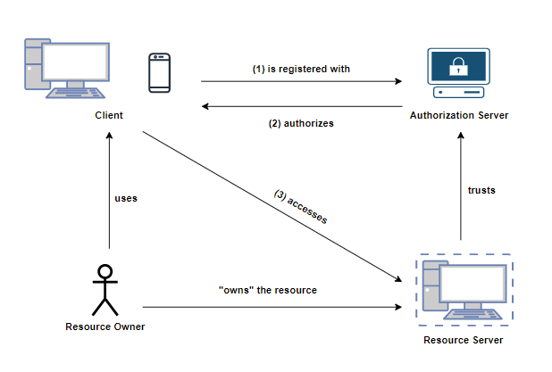 OAuth 2.0 Structure
