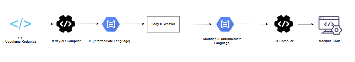 IL Weaving with Fody